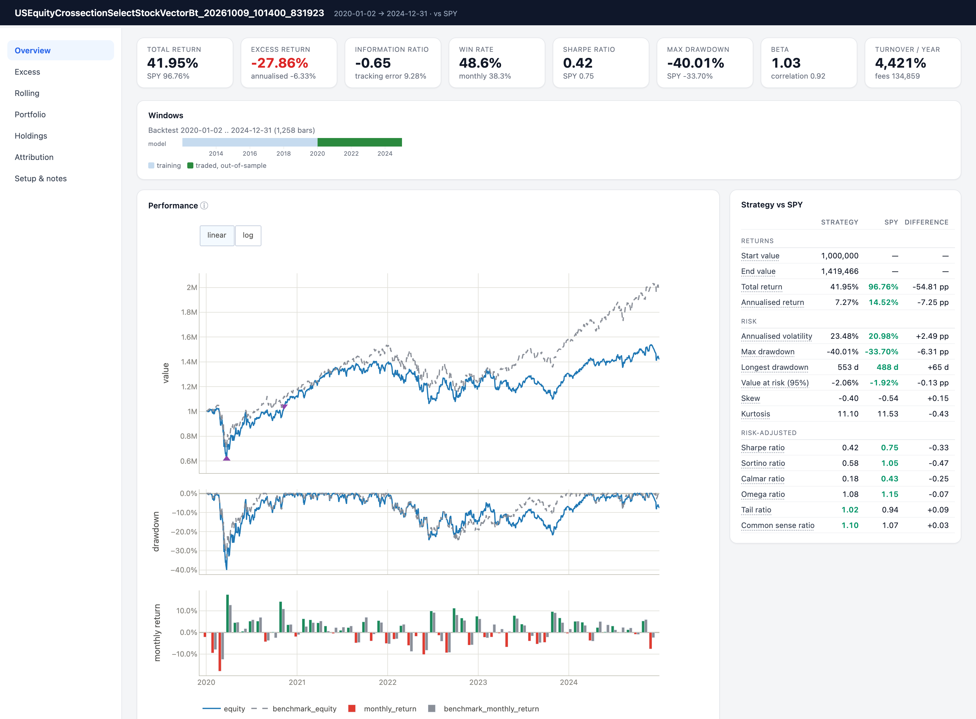 Backtest report of a top-50 S&P 500 strategy against buy-and-hold SPY, 2020 to 2024