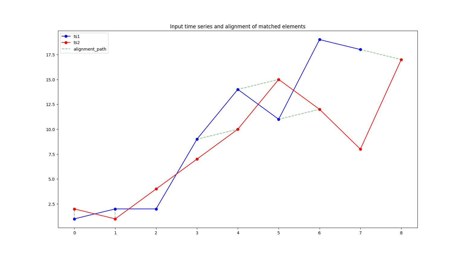 Discrete LCSS Series Plot