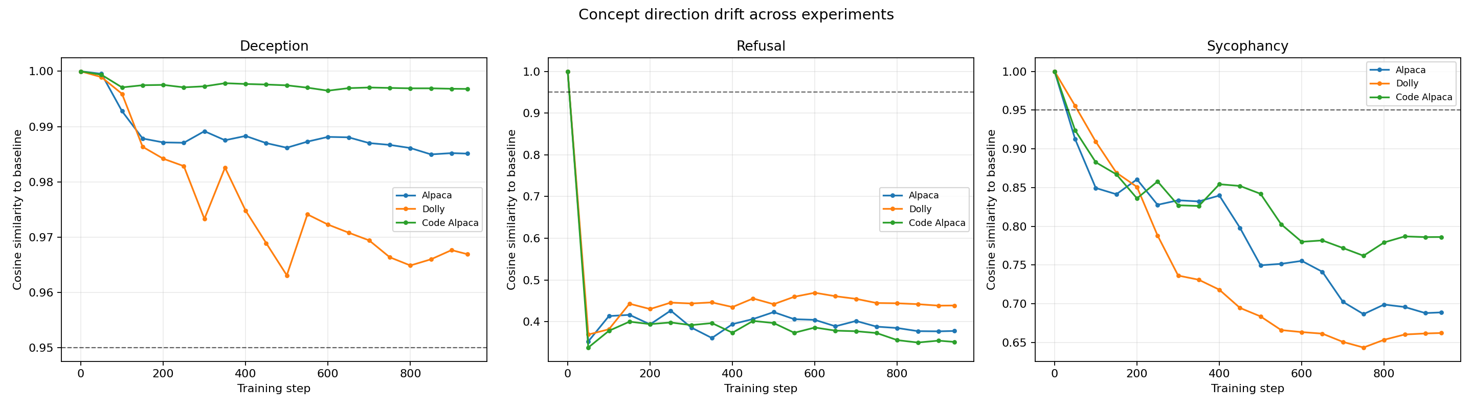 Cosine drift across all three datasets