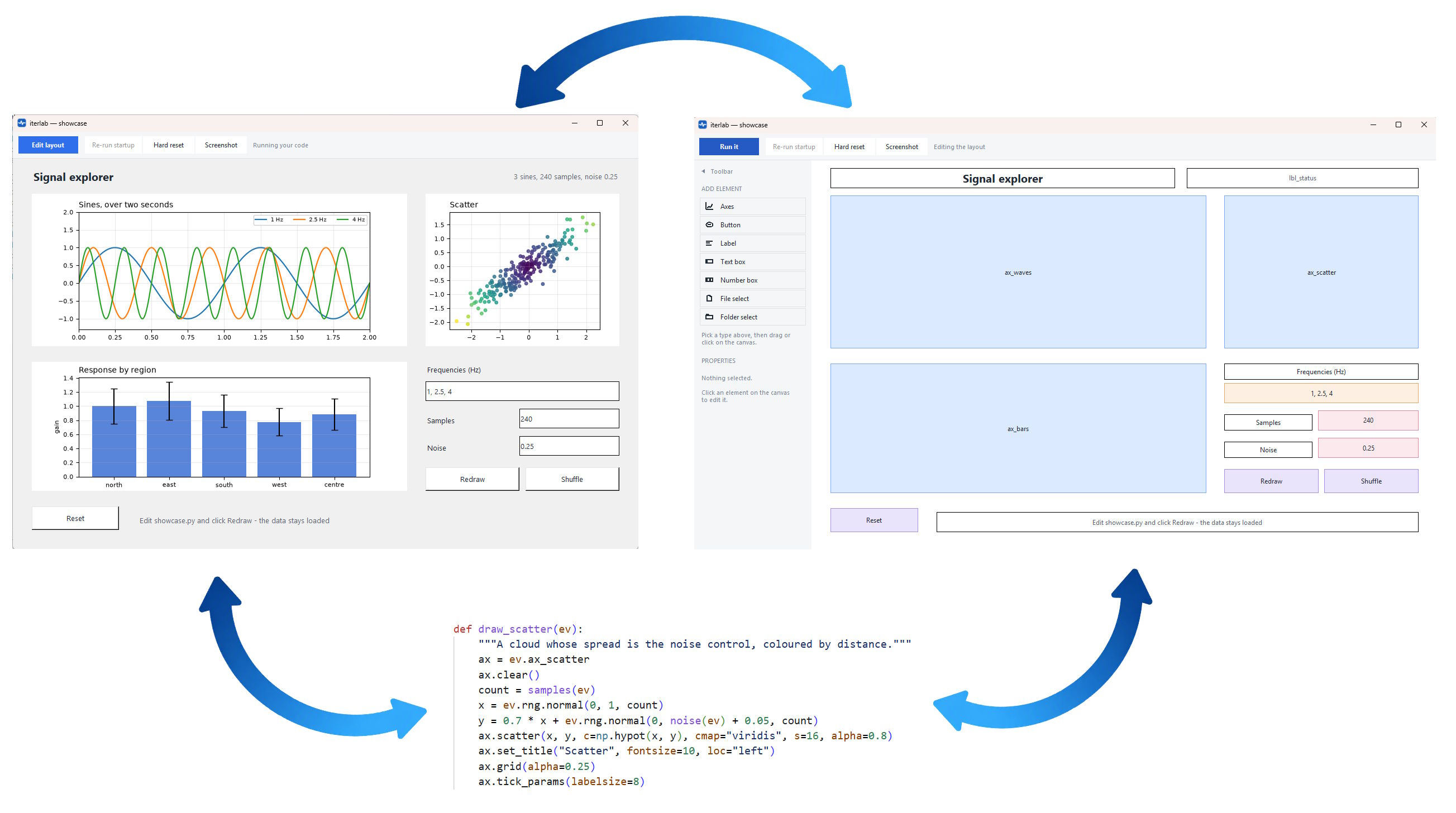 The same interface running, being drawn in the editor, and the code behind it - each one changing the others