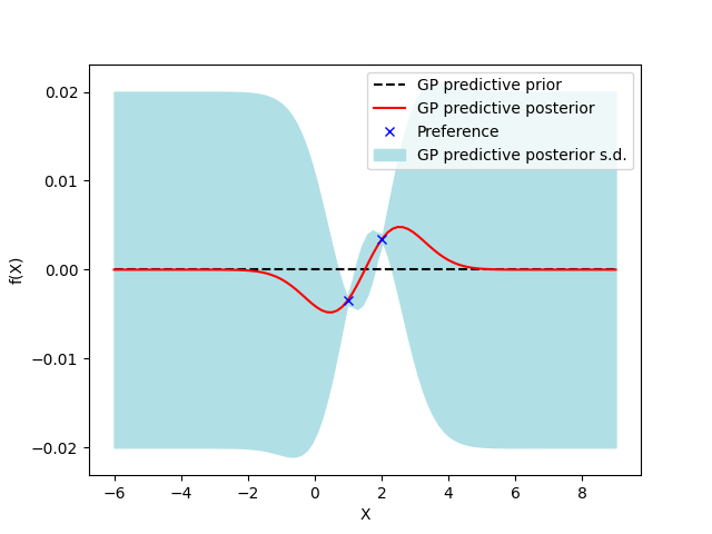 Gaussian process posterior