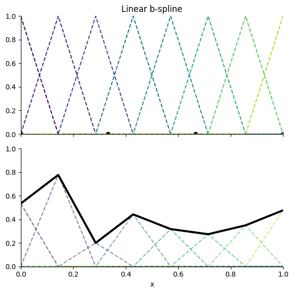 Linear B-spline example