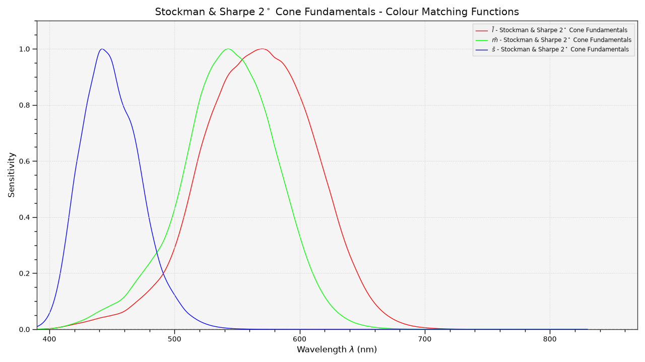 https://colour.readthedocs.io/en/develop/_images/Examples_Plotting_Cone_Fundamentals.png
