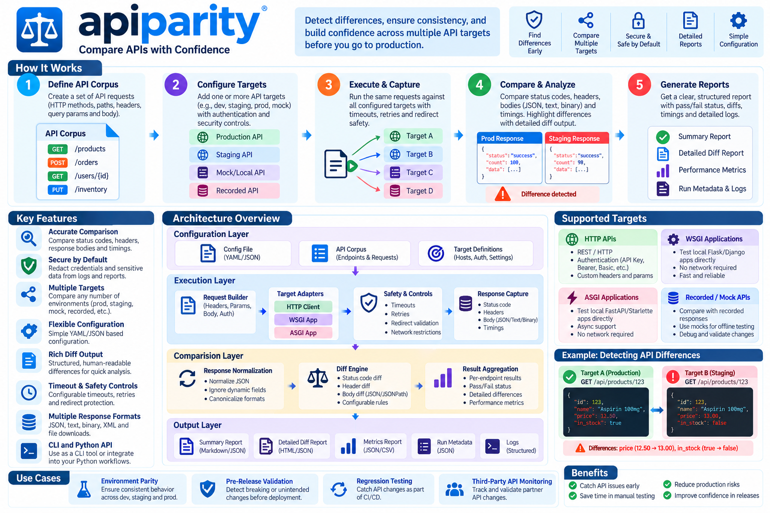 Apiparity API Comparison Infographic