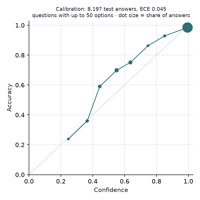 Beveridge-Large-C calibration