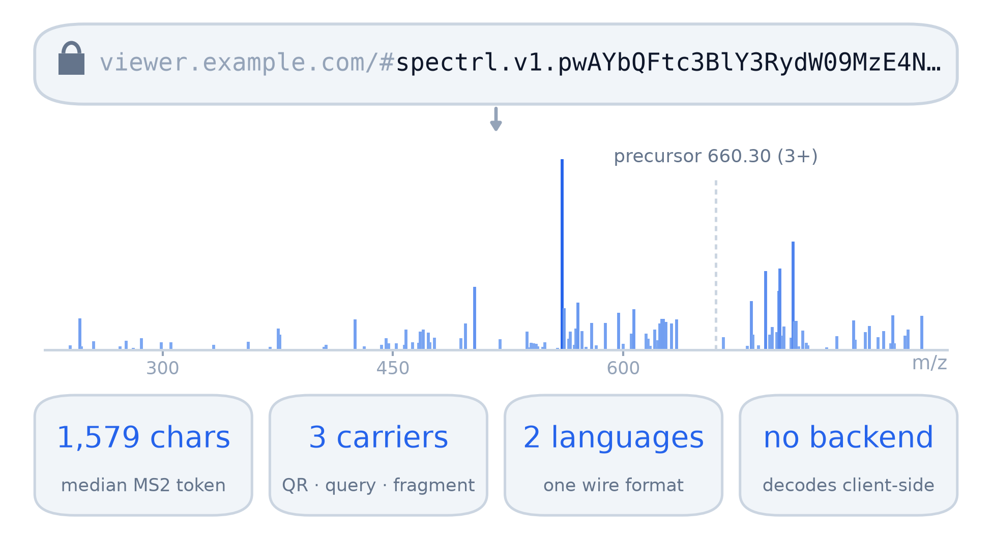 A spectrl token embedded in a URL and decoded into a mass spectrum, with summary cards for token size, carriers, implementations, and client-side decoding.