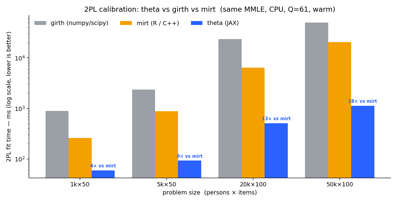 2PL calibration: theta vs girth vs mirt