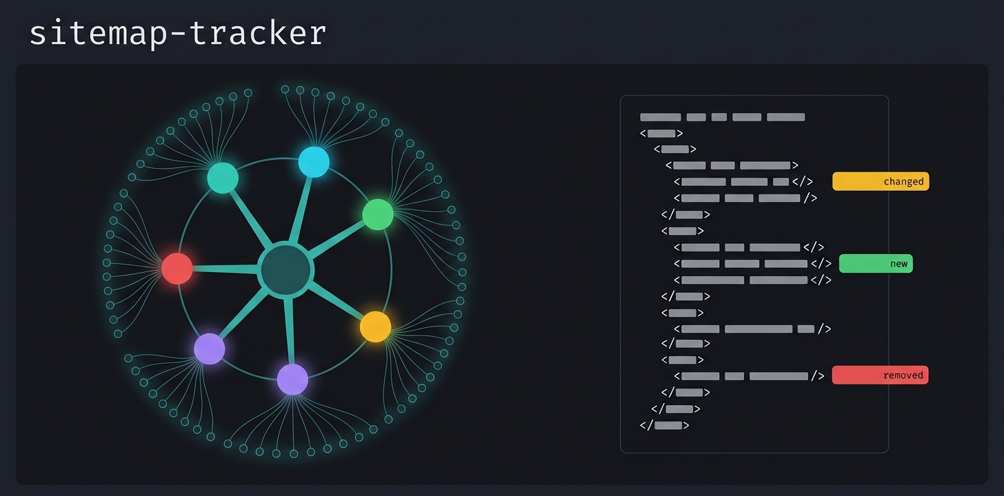 sitemap-tracker - a website as a node graph beside an XML sitemap with change badges