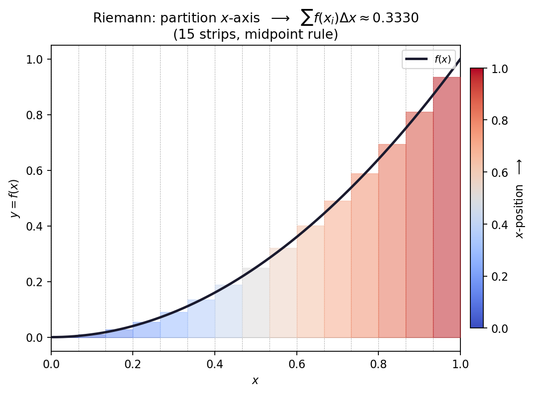 Riemann sum: vertical strips