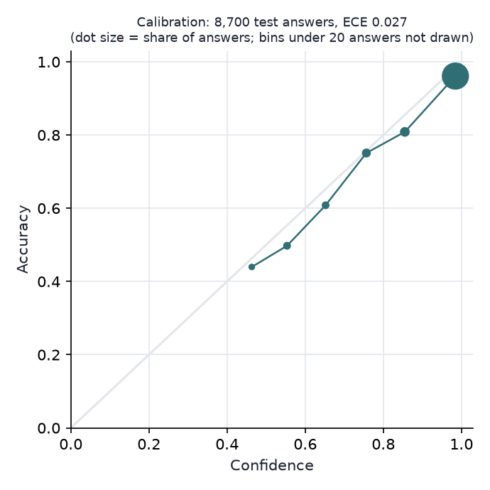 Bev-Pro-C calibration