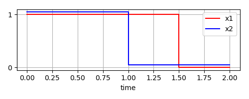 Two variables, two delays history