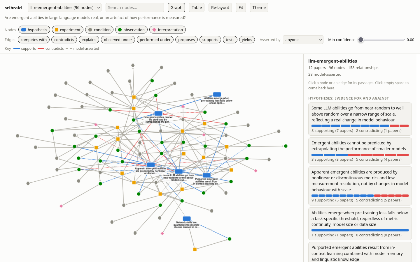 A subgraph in the viewer, with the evidence for and against each hypothesis listed beside it