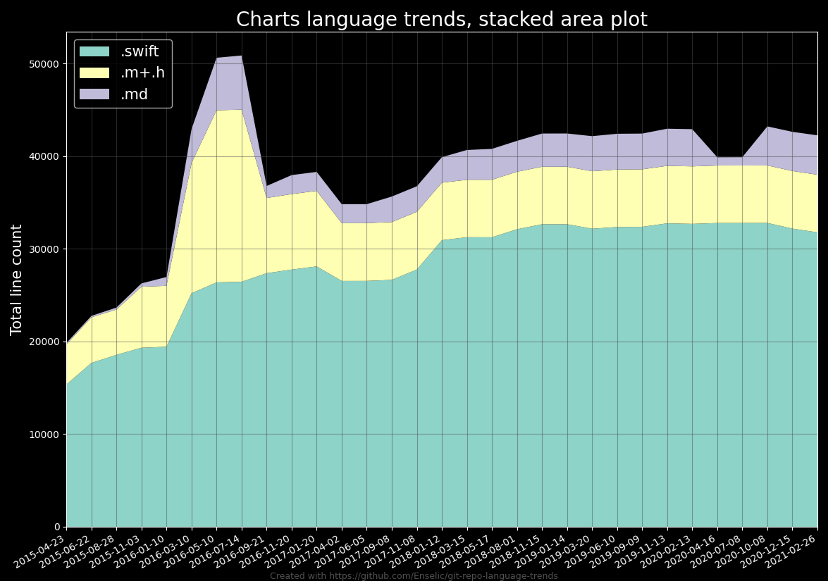 iOS Charts language trends
