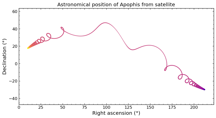 Apophis asteroid RA-Dec position in the sky viewed from SSO