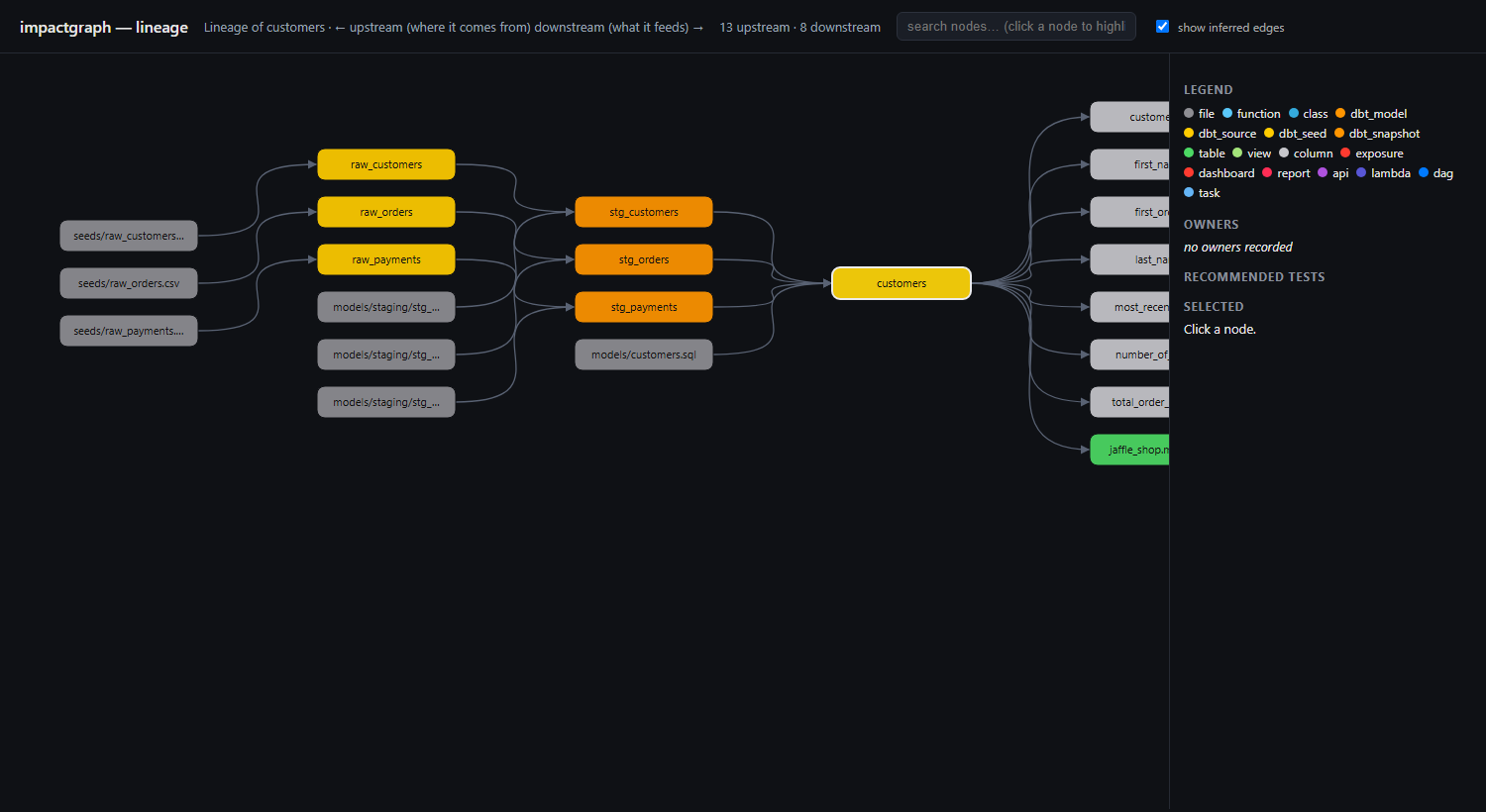 Lineage of the customers model in dbt's jaffle_shop project