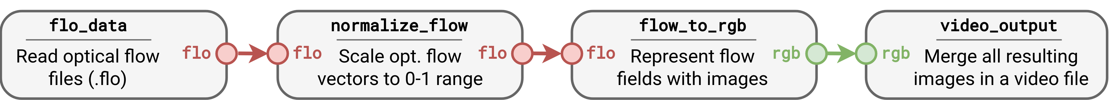 color_flow code representation using nodes