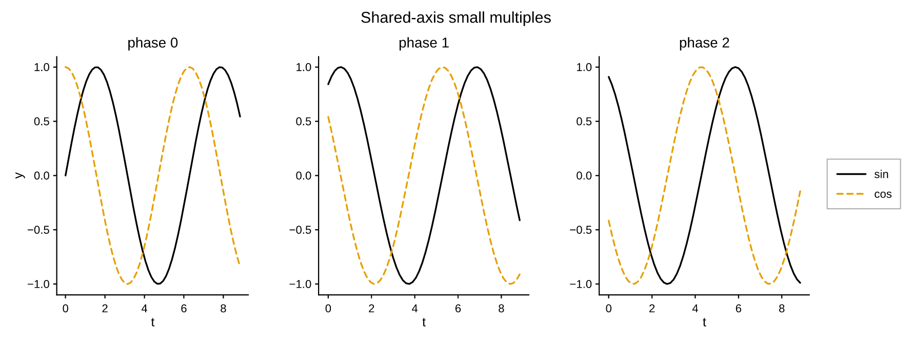 A four-panel pyplotrs figure: damped sinusoids with a legend, a categorical bar chart, a histogram, and a scatter plot
