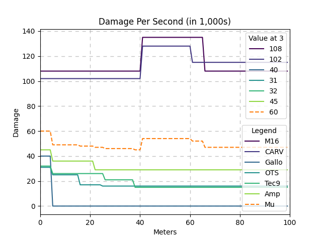 Damage Per Second