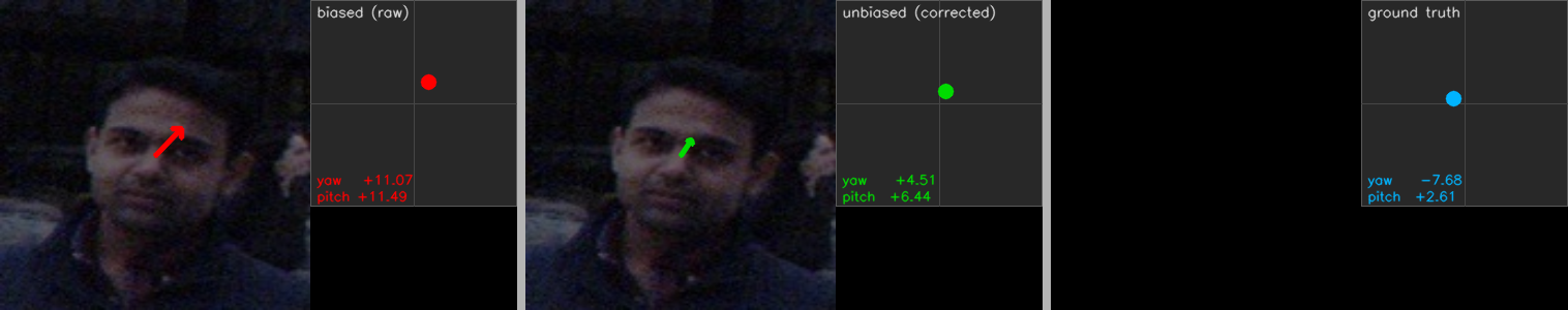 Gaze prediction example: biased (raw) vs unbiased (bias-corrected) vs ground truth on a Gaze360 frame.