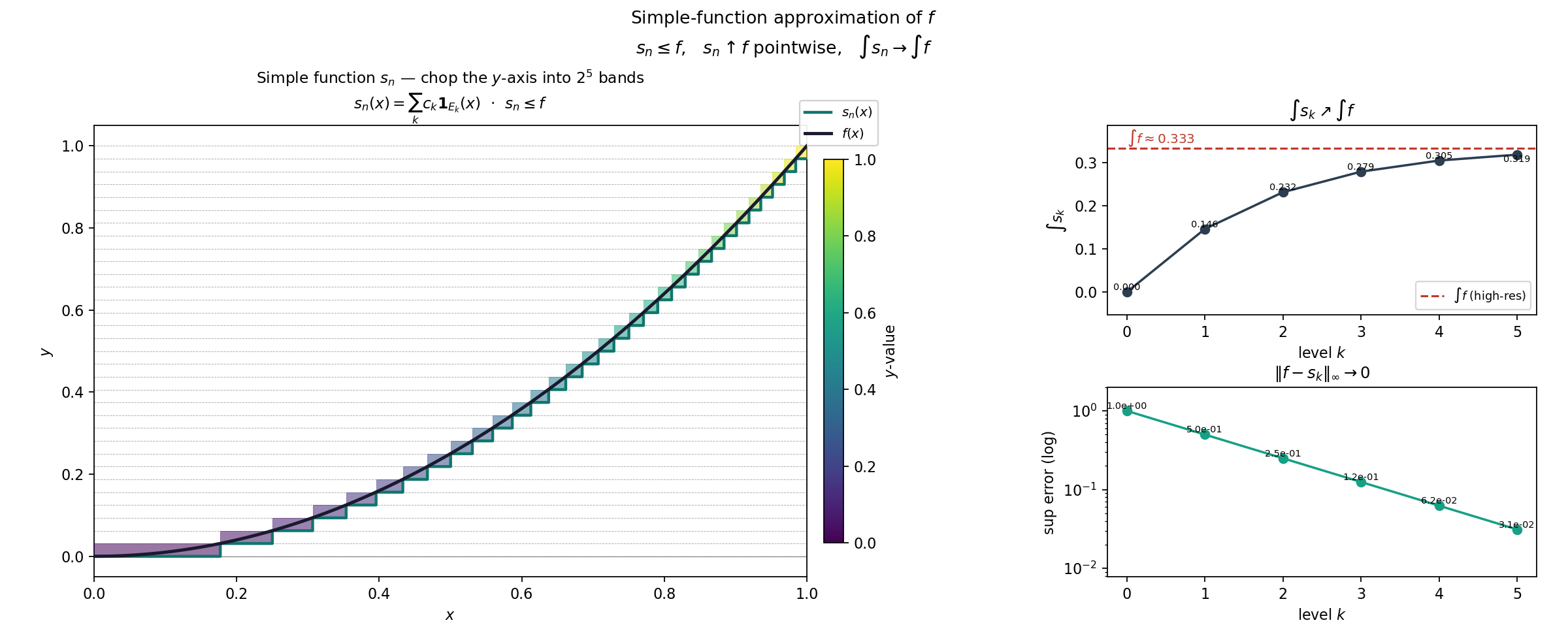 Simple-function approximation: s_n converges to f from below