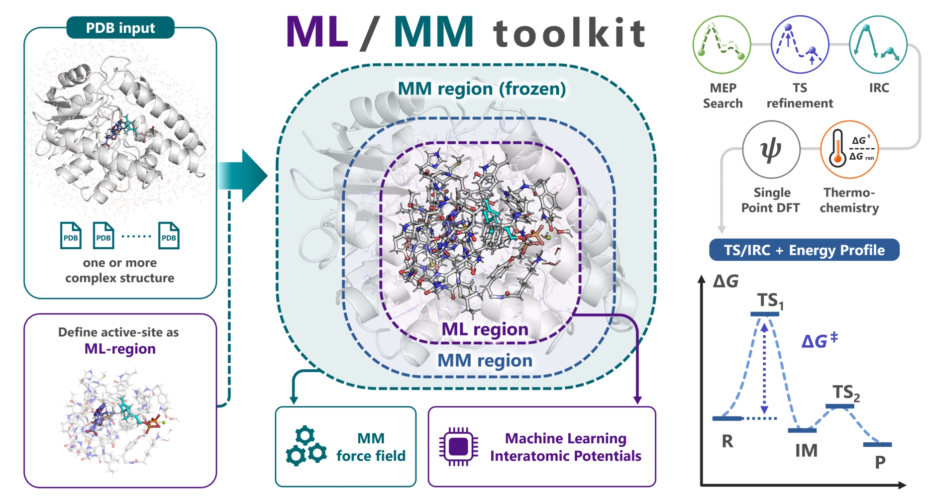 Overview of ML/MM toolkit