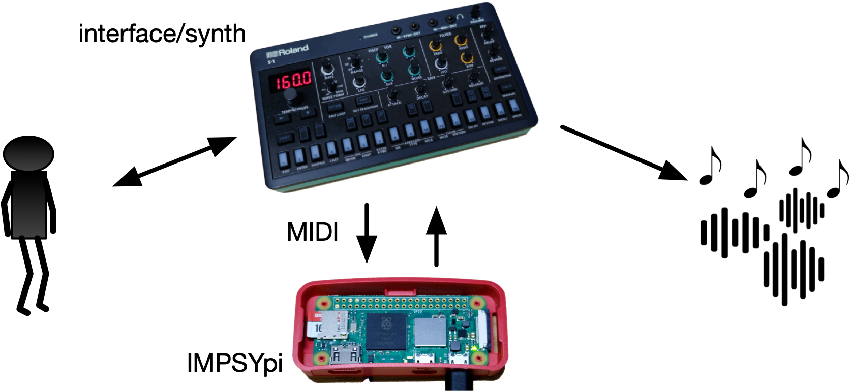 System diagram using IMPSY with a Roland S-1 synthesiser.