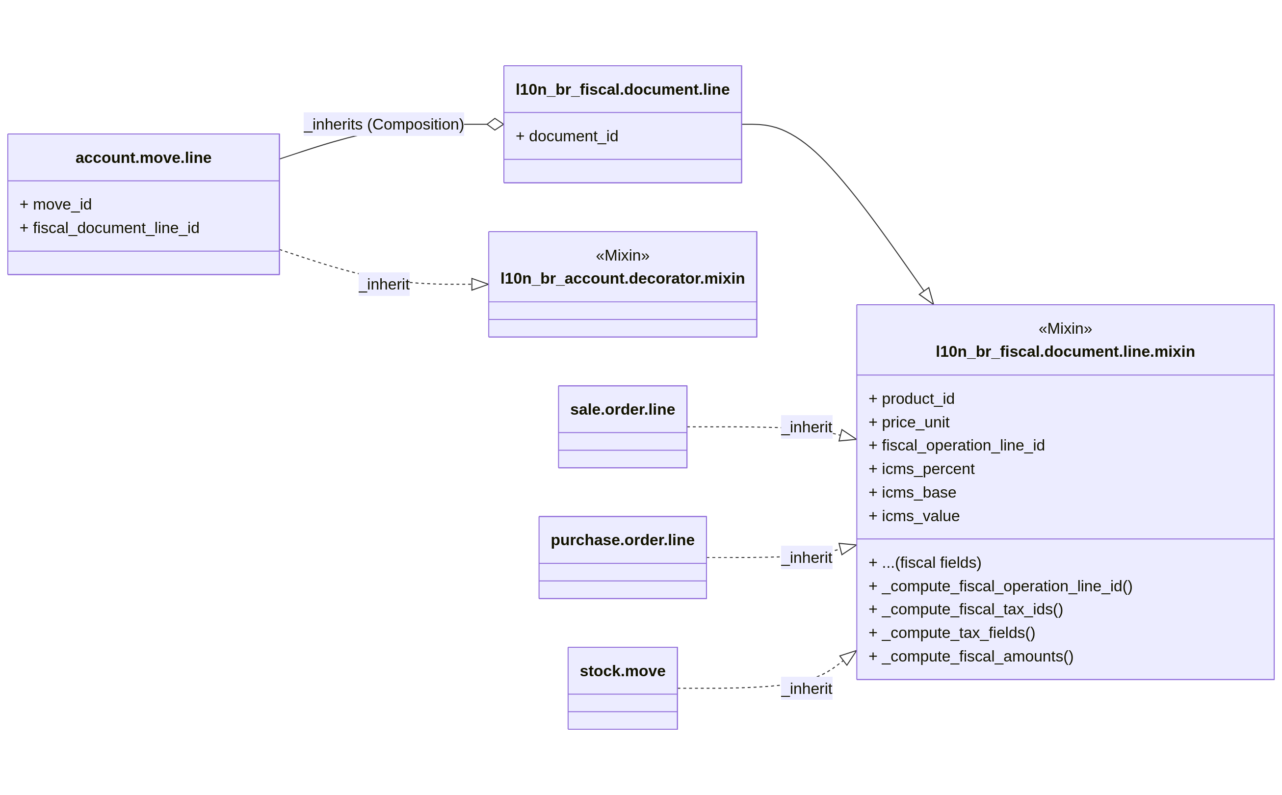 UML account.move.line