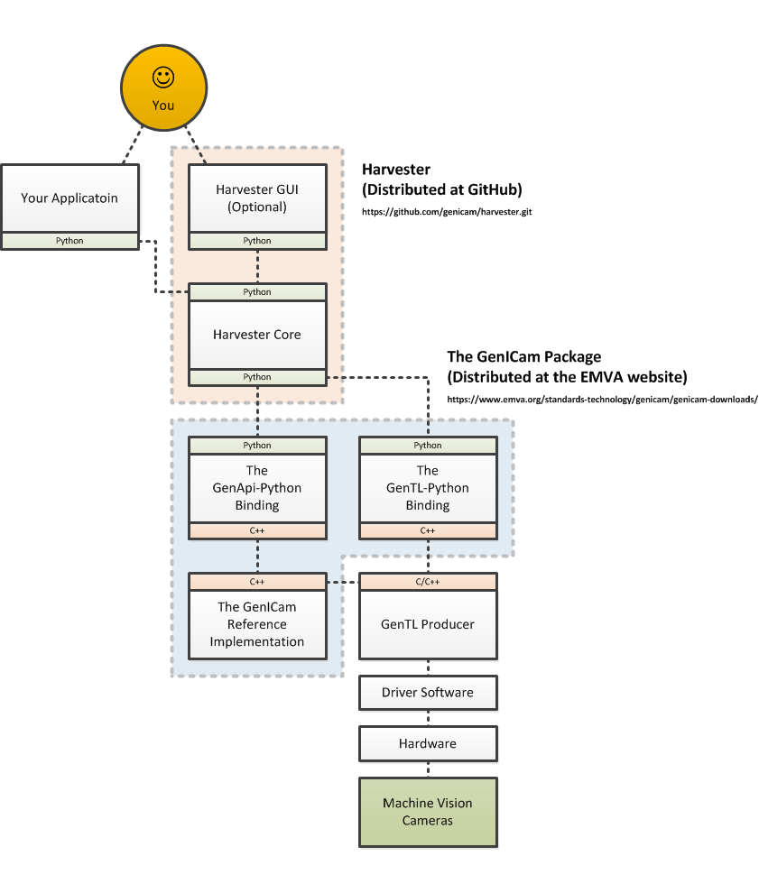 Module hierarchy