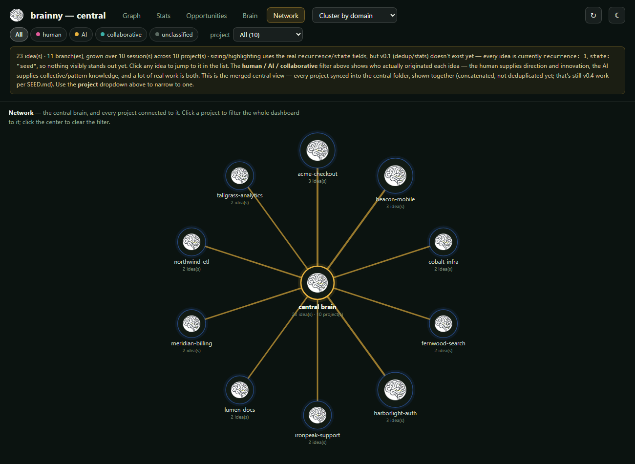 brAInny dashboard Network tab: a central brain hub in the middle connected to ten smaller project brains of varying sizes, each linked back to the hub and sized by its idea count