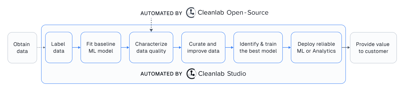 The modern AI pipeline automated with Cleanlab Studio