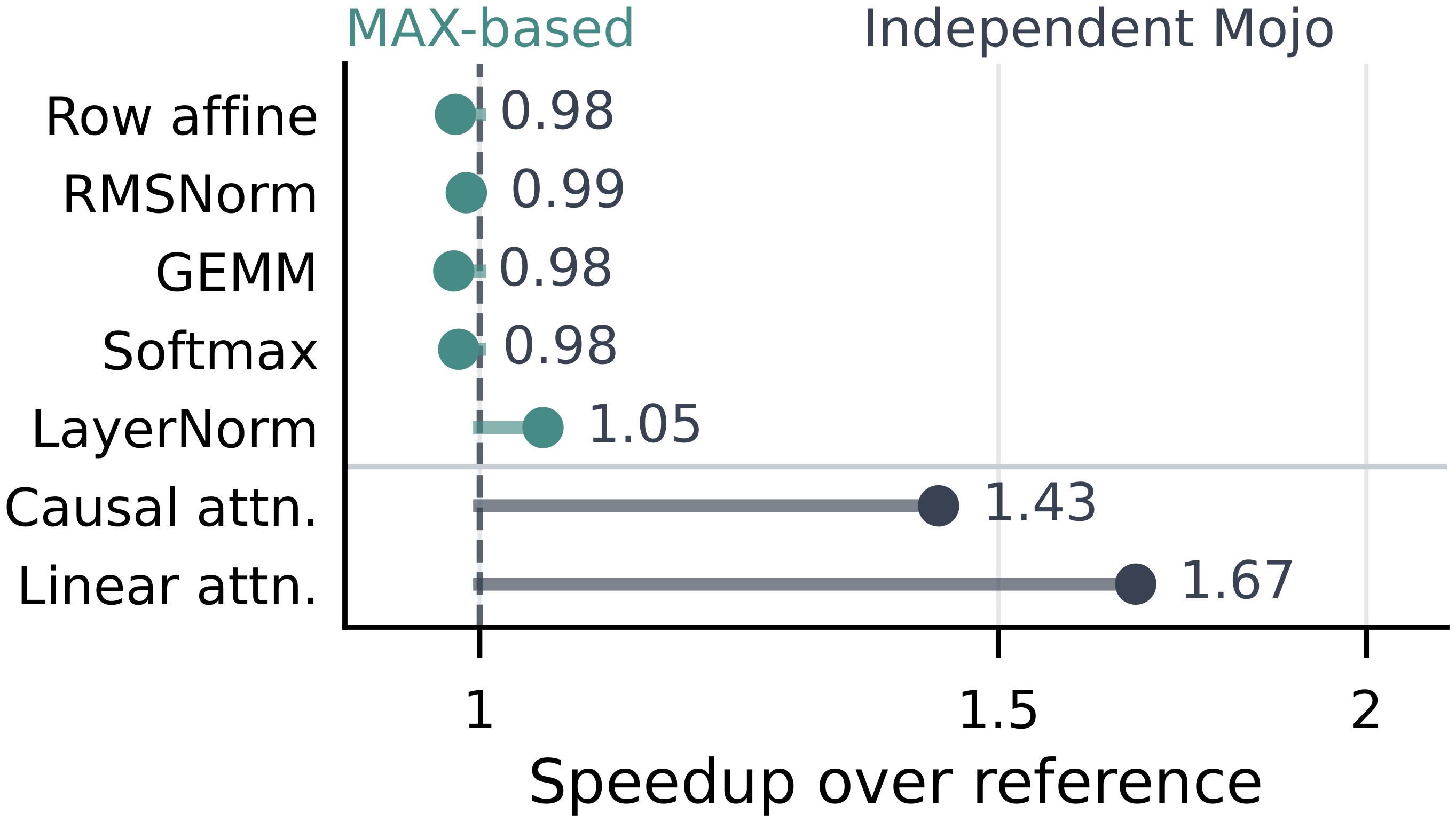 Paper x86 Mojo performance against five MAX-based and two independent Mojo implementations