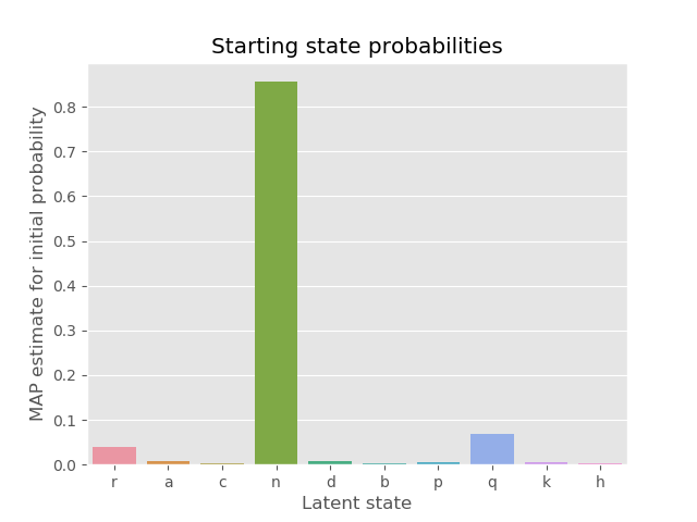 MAP initial probabilities