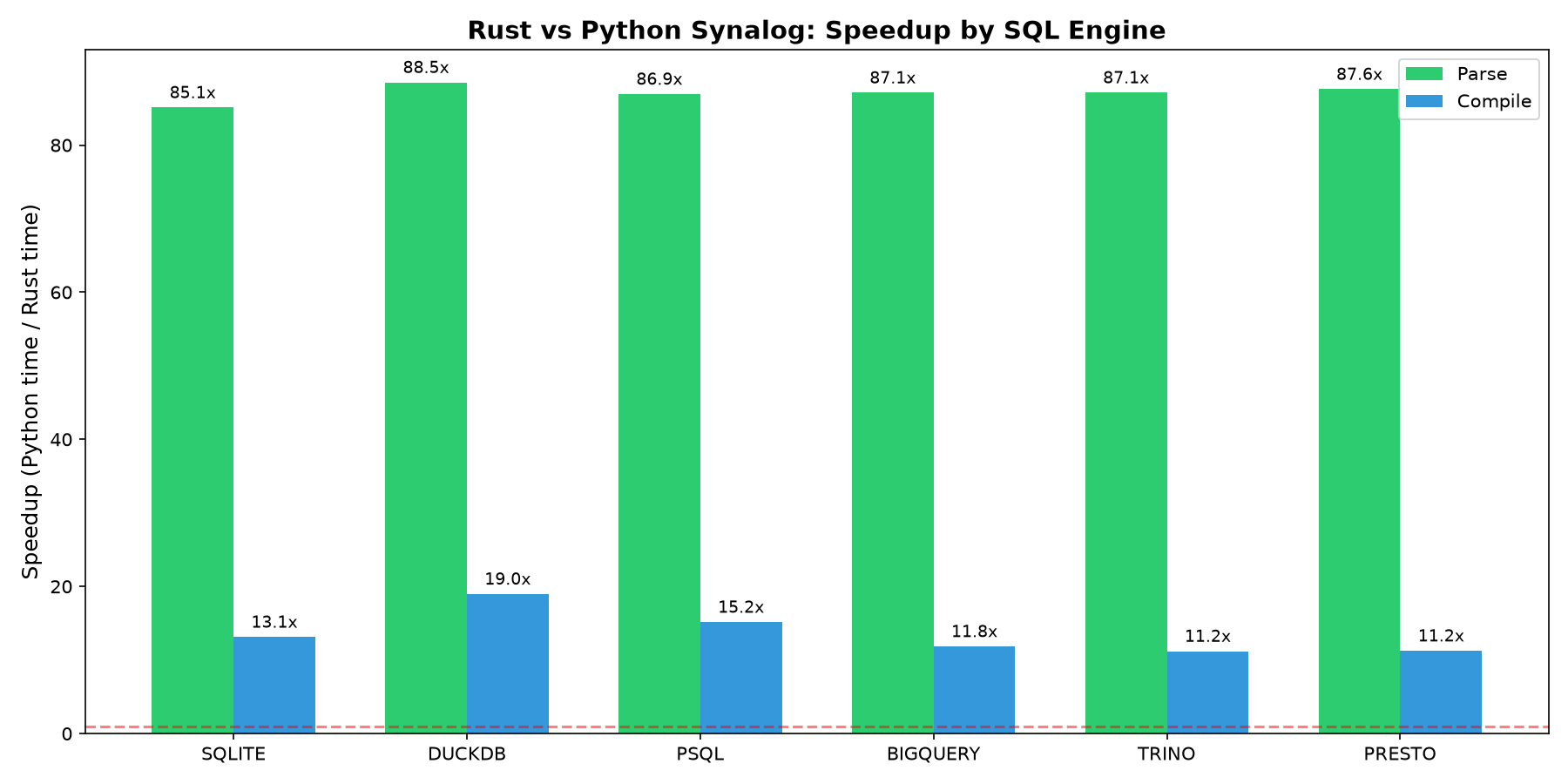 Synalog vs Python Logica: speedup by SQL engine