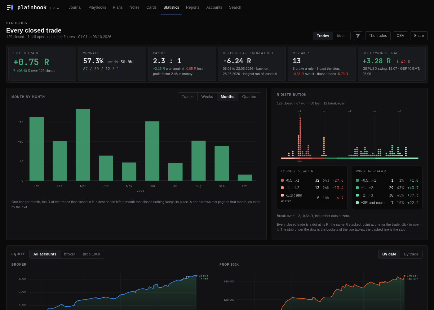 The Statistics tab: EV, winrate against the break-even winrate, payoff and profit factor, maximum drawdown, the R result month by month, every trade as a dot on the R distribution, the equity curve per account