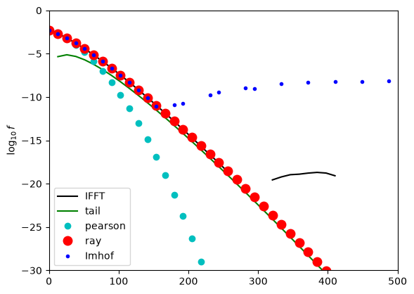 log10(PDF) in the upper tail, from the IFFT, tail, Pearson, ray and Imhof methods