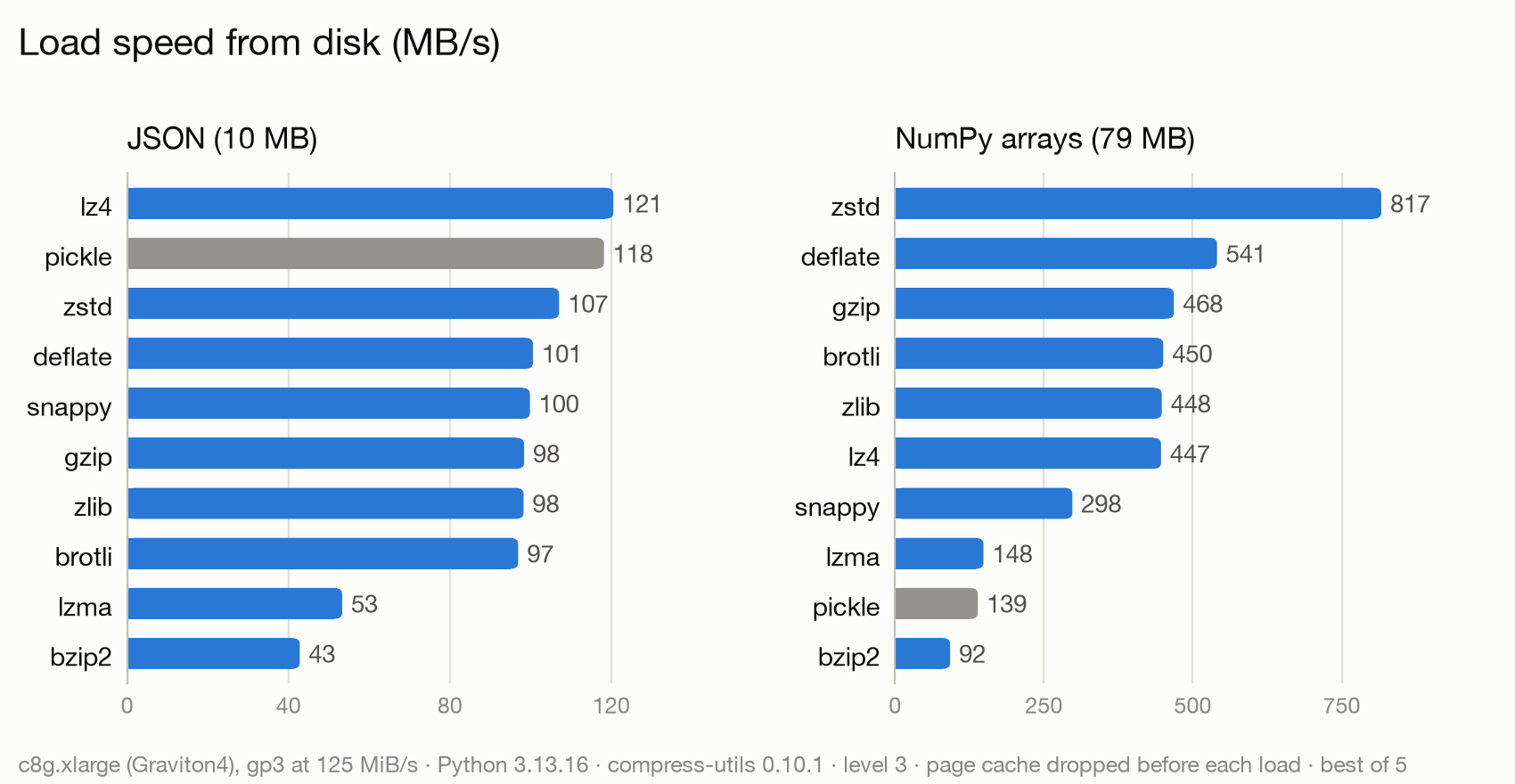 Bar charts of load speed from a gp3 disk for each codec and plain pickle, on JSON and NumPy arrays