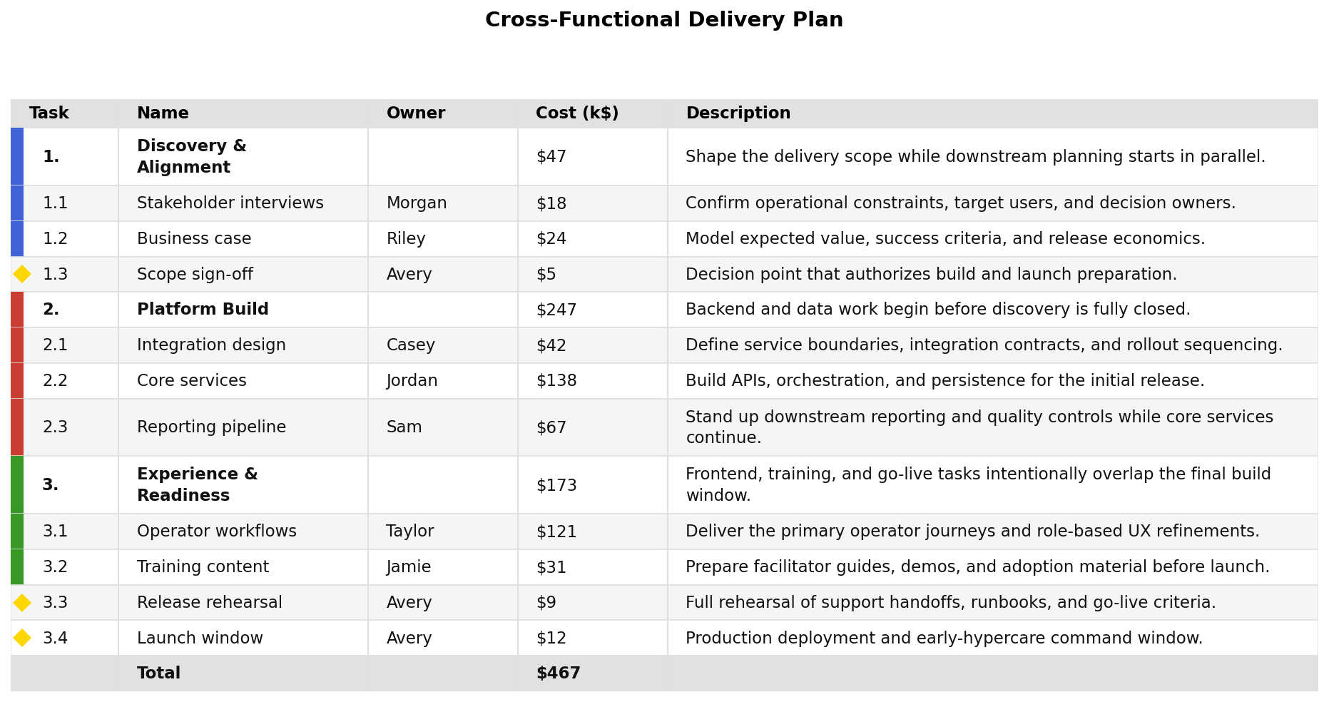 overlapping cost table