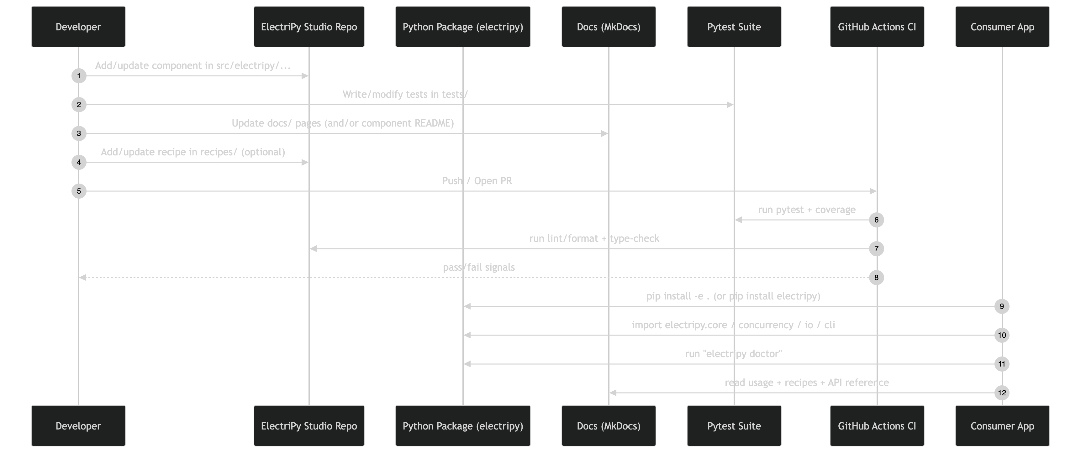 Development workflow