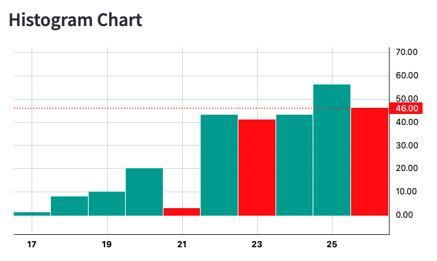 Histogram Chart