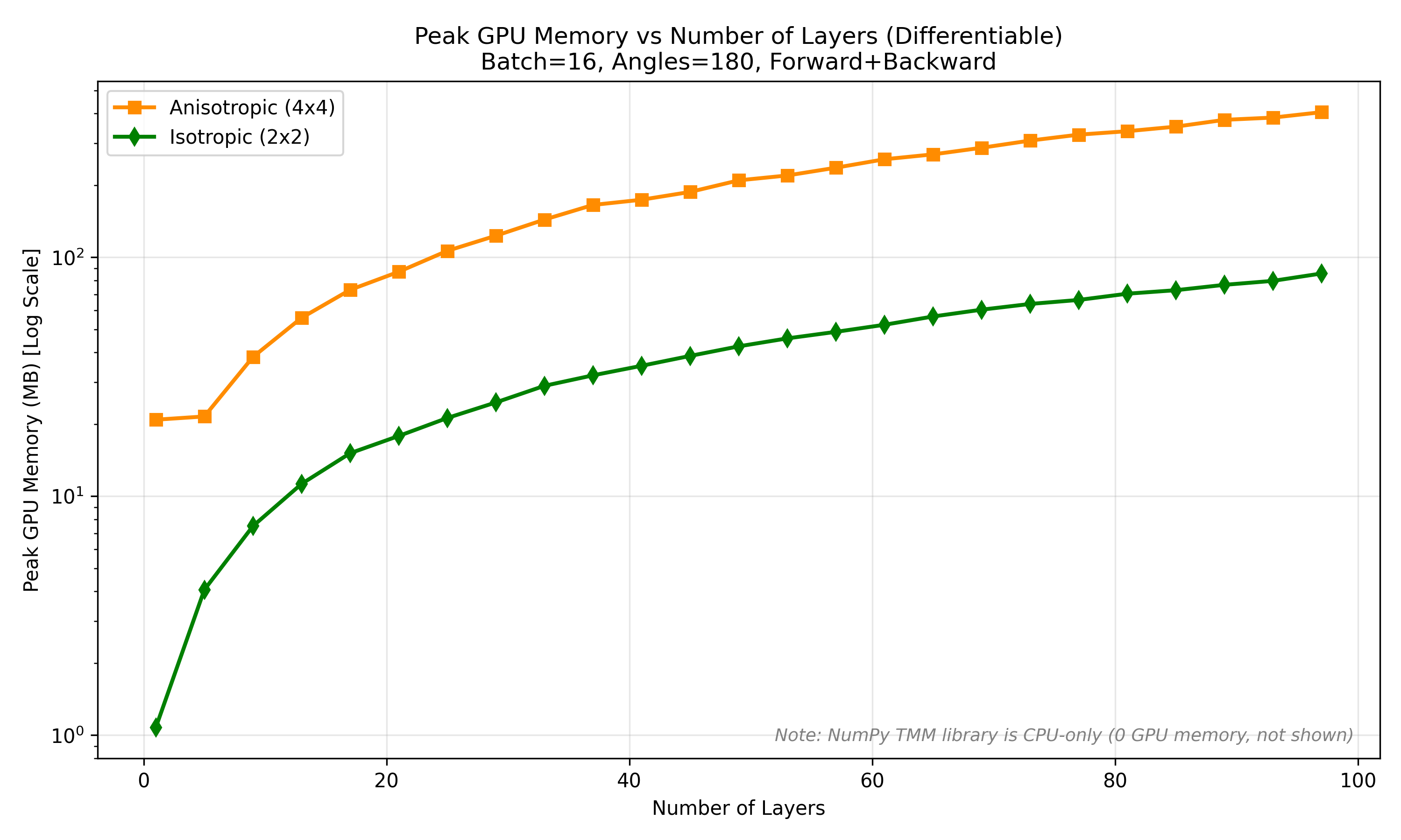 Memory Comparison
