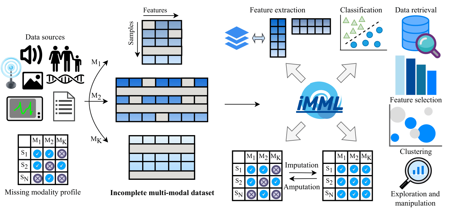 Overview of iMML for multi-modal learning with incomplete data