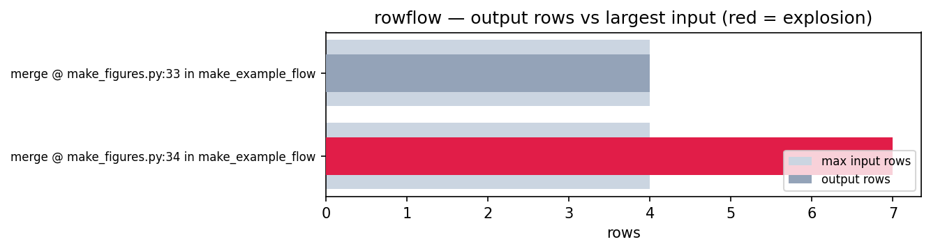 rowflow flow: the second merge explodes