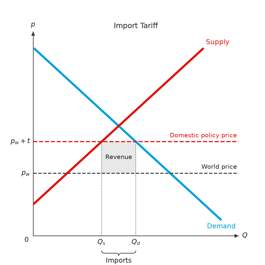 Import Tariff