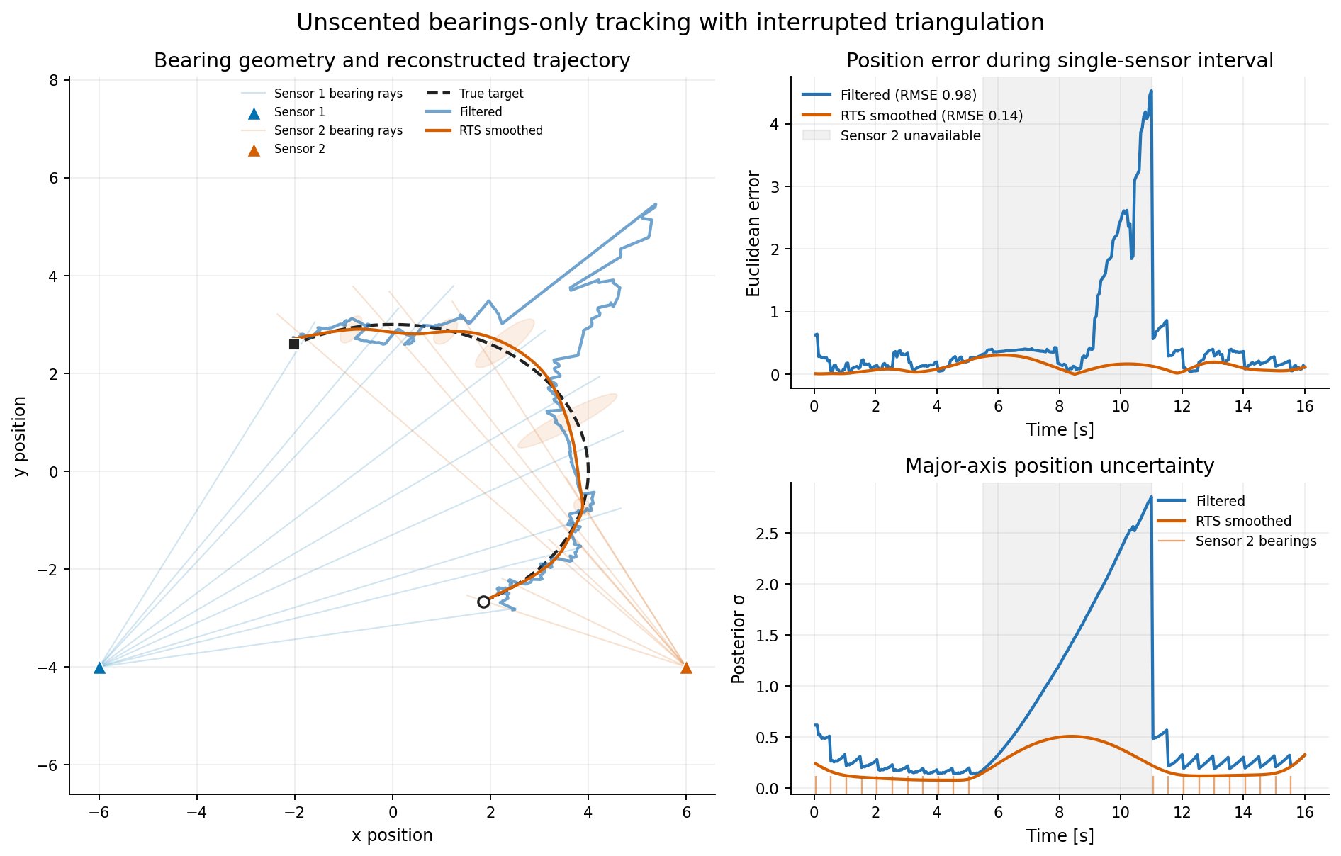 Bearings-only target tracking with interrupted triangulation
