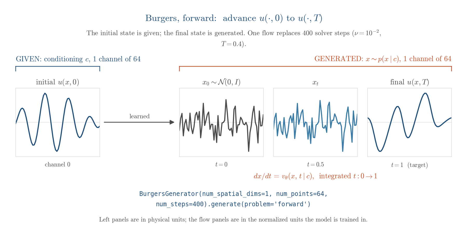 Burgers forward: initial state to final state