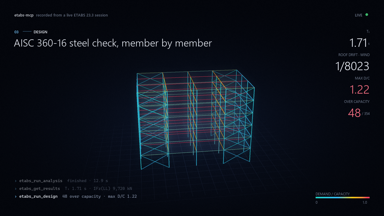 Design: 48 members over capacity, max D/C 1.22