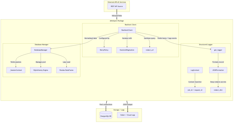 dehelpers architecture