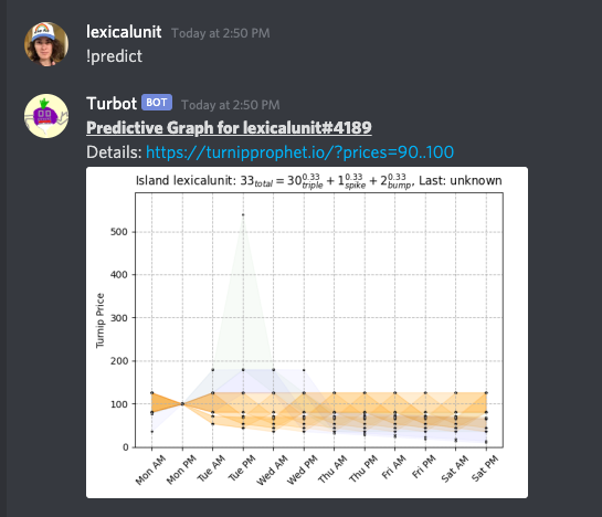 predictions