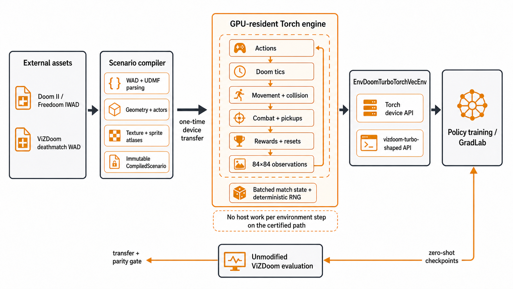 env-GraDOOM-turbo-torch architecture
