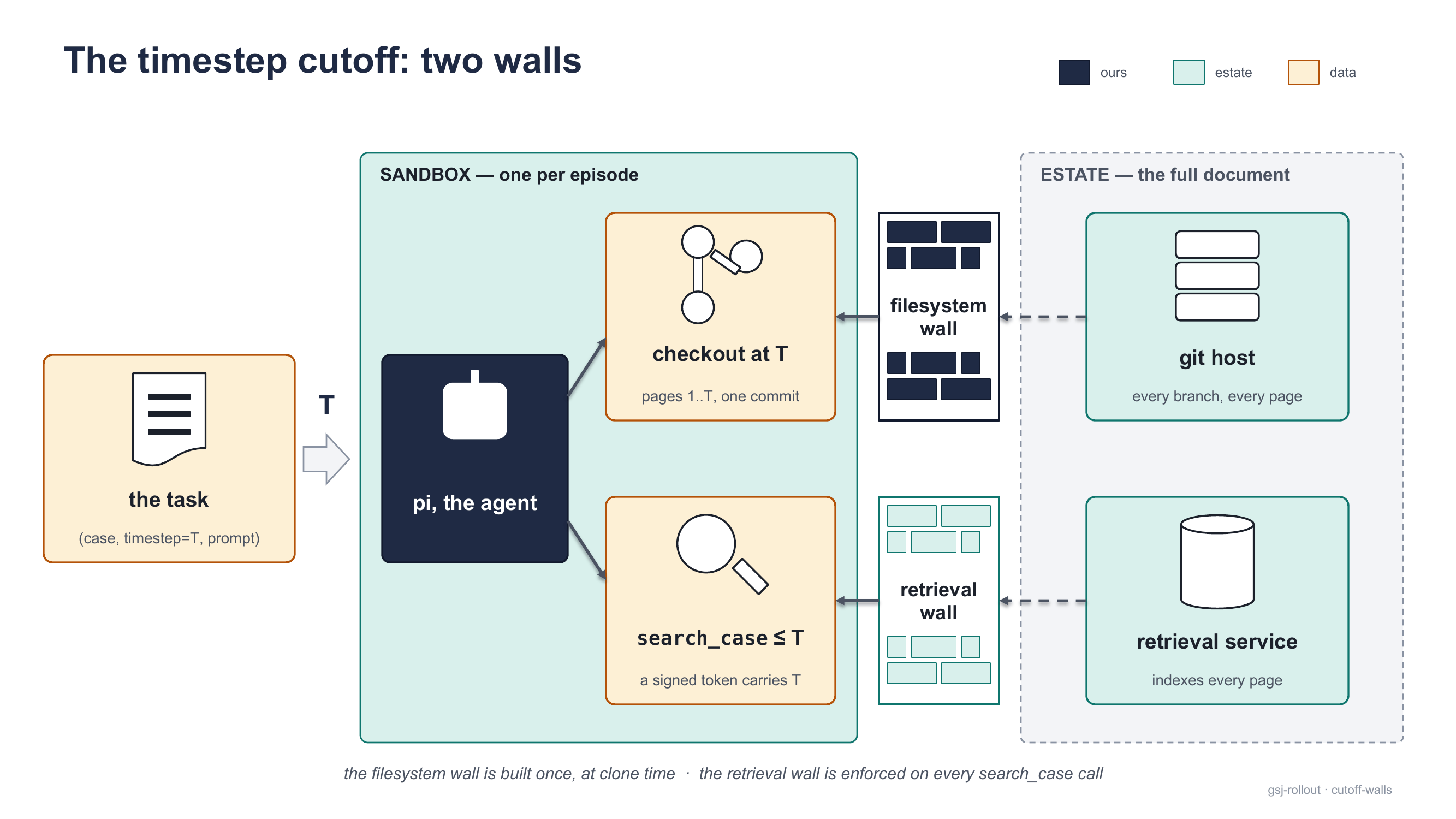 The task carries T into the sandbox; a filesystem wall stands between the agent's checkout and the git host, a retrieval wall between its search tool and the retrieval service, and the estate holds the full document behind both